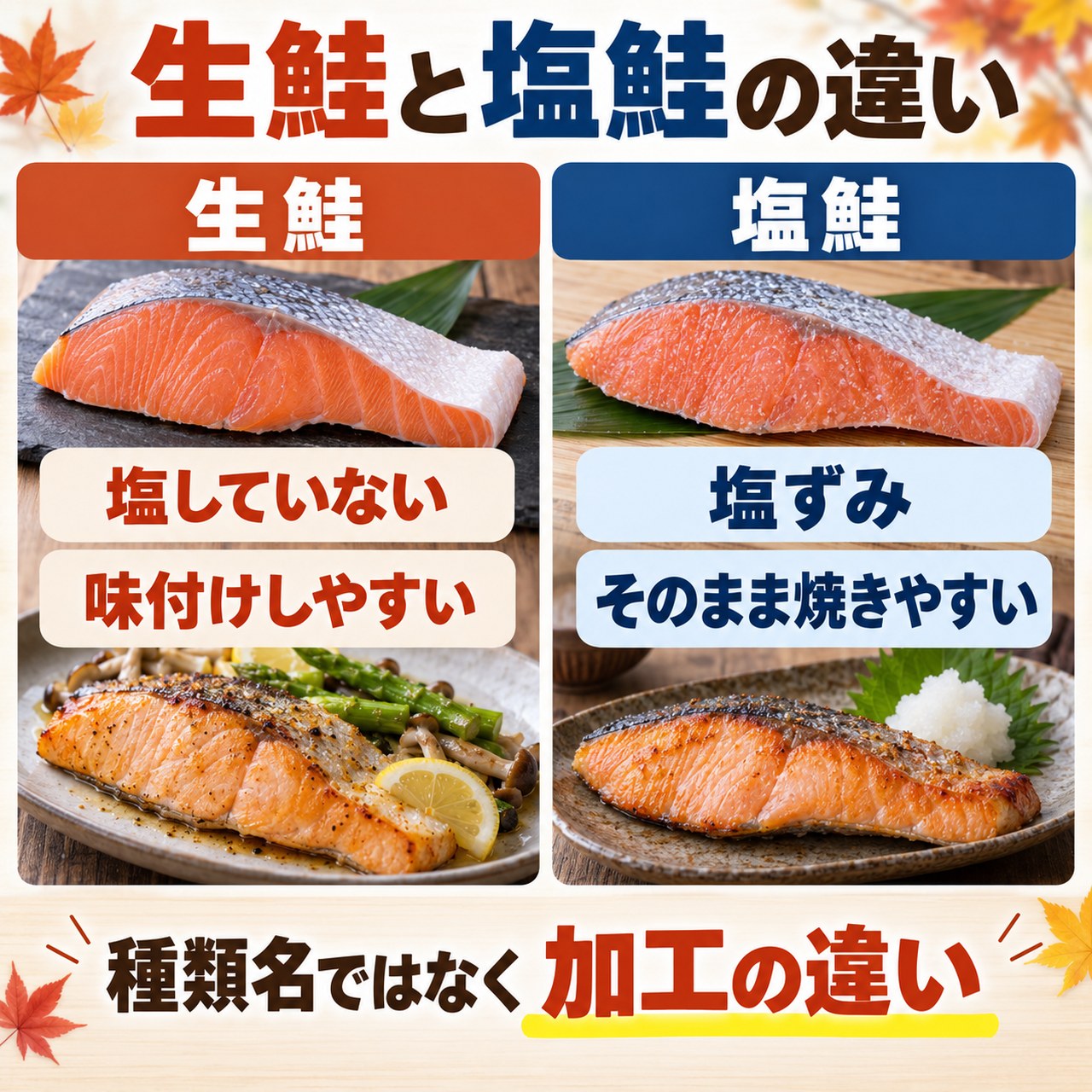 生鮭と塩鮭は魚種ではなく加工状態が違うことを示した比較図