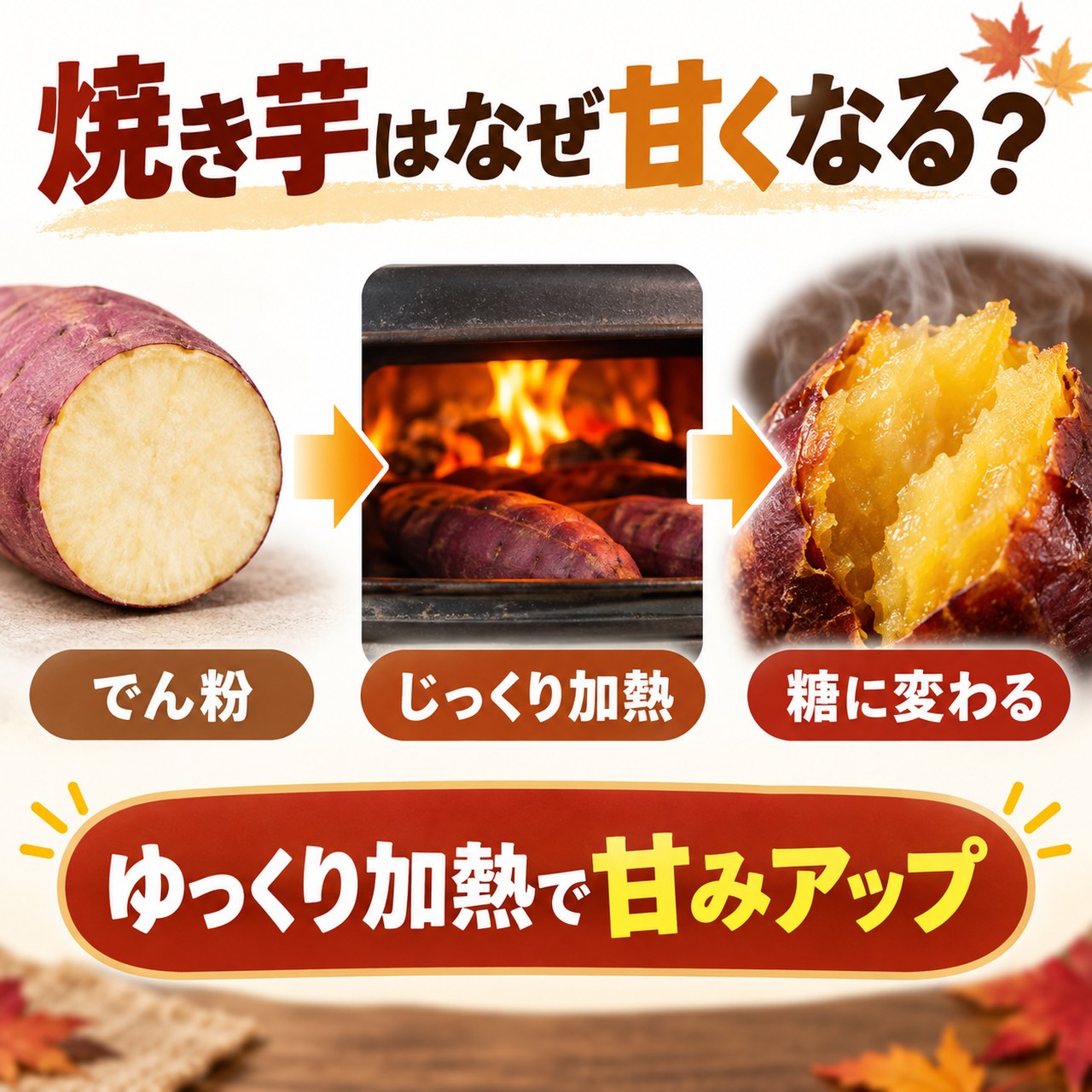 焼き芋が甘くなる流れを、でん粉・加熱・糖への変化で示した図